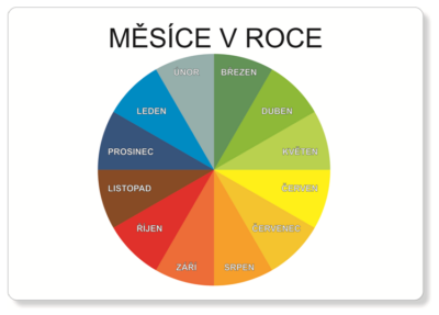 Kalendář – Komunikace o čase | Velké a přiřazovací karty | Velká informační karty (Měsíce v roce)