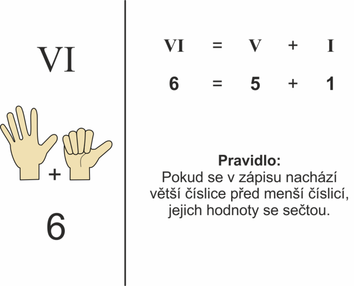 Římská čísla | Přiřazovací karty | Ukázka výukové karty